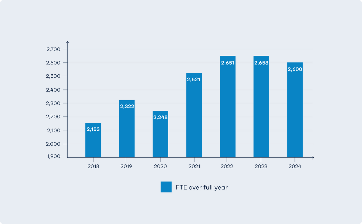 Bar chart of Reynaers Group employee numbers