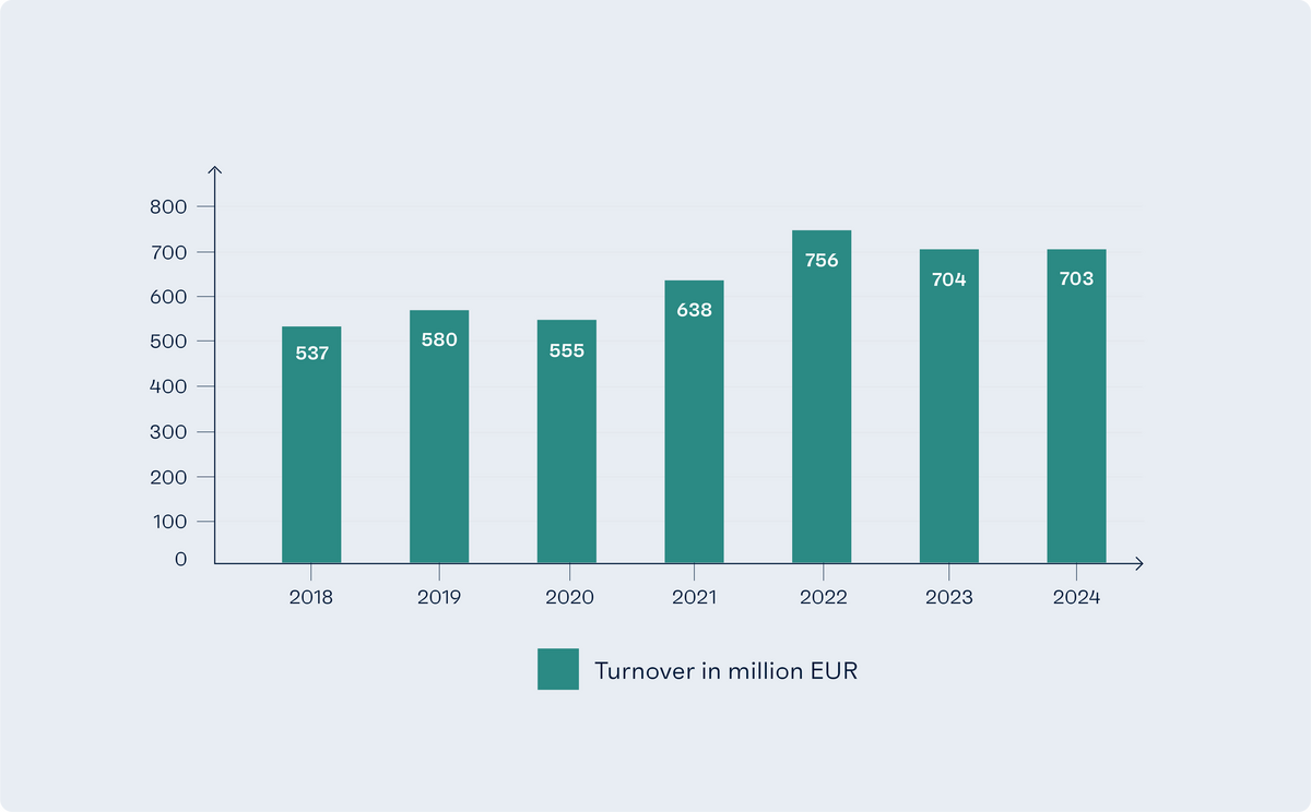 Bar chart of Reynaers Group turn over