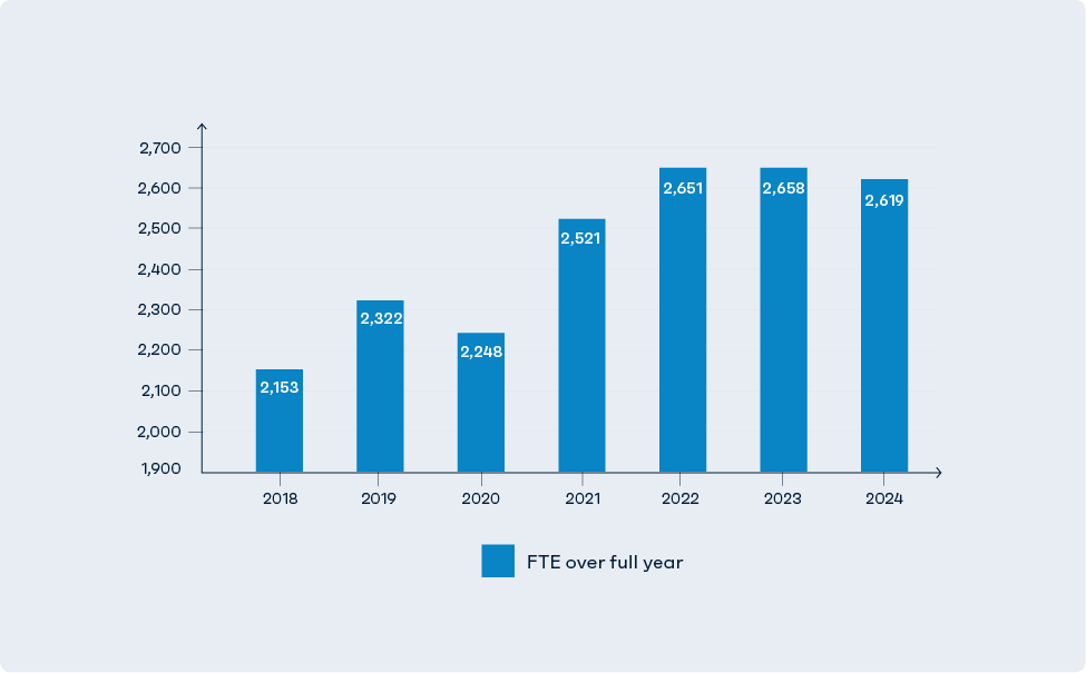 Bar chart of Reynaers Group employee numbers